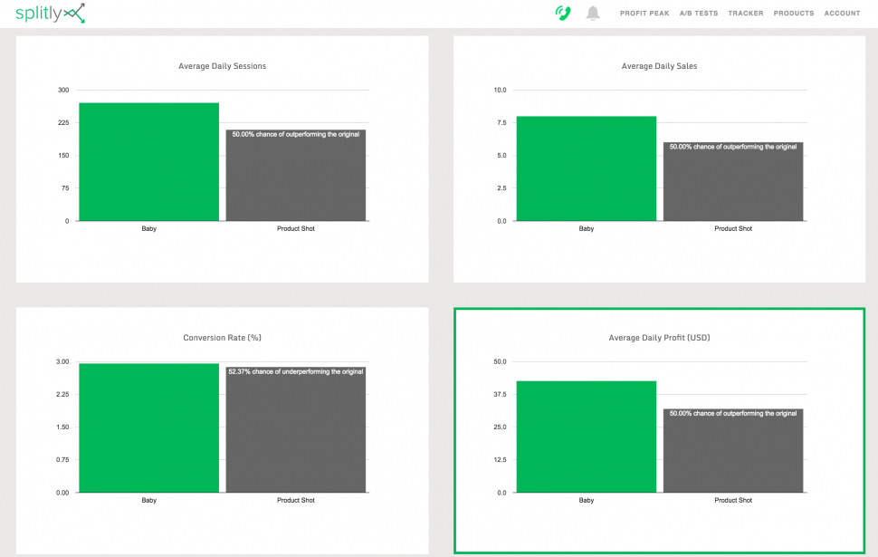 Splitly is an Amazon A/B testing tool