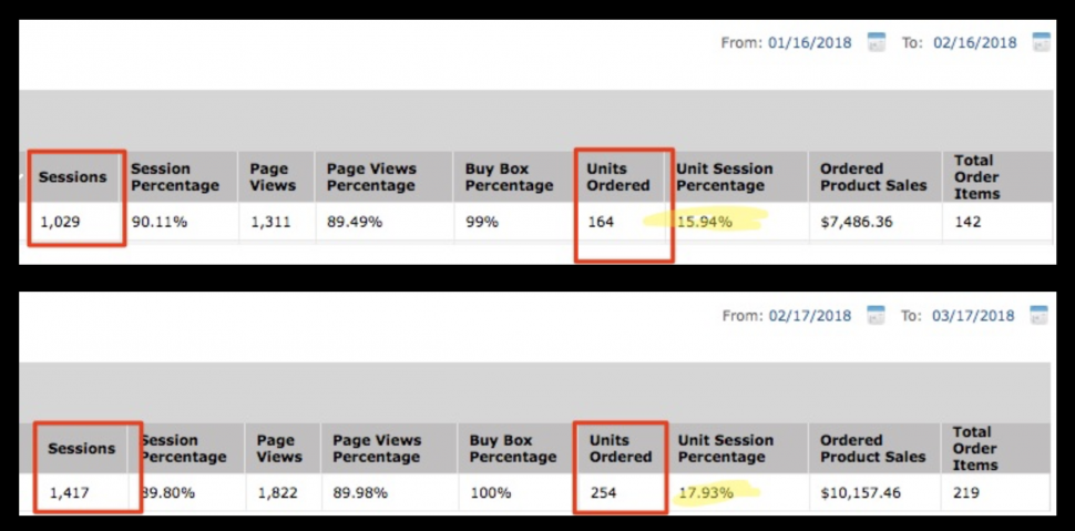 Analytics show the improvement in selling on Amazon