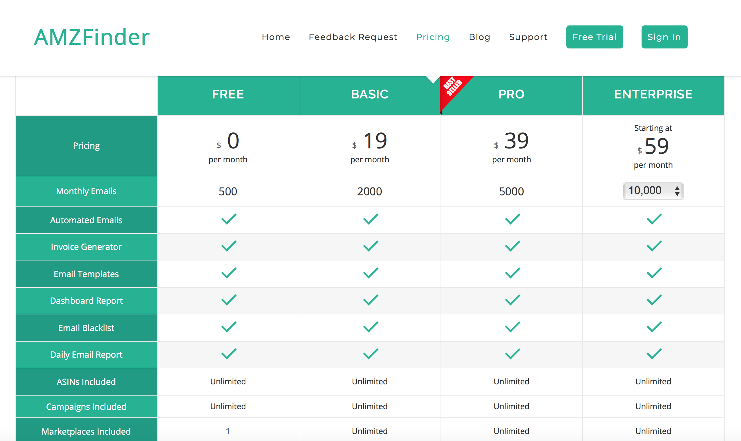 Amazon feedback tools: AMZFinder pricing grid