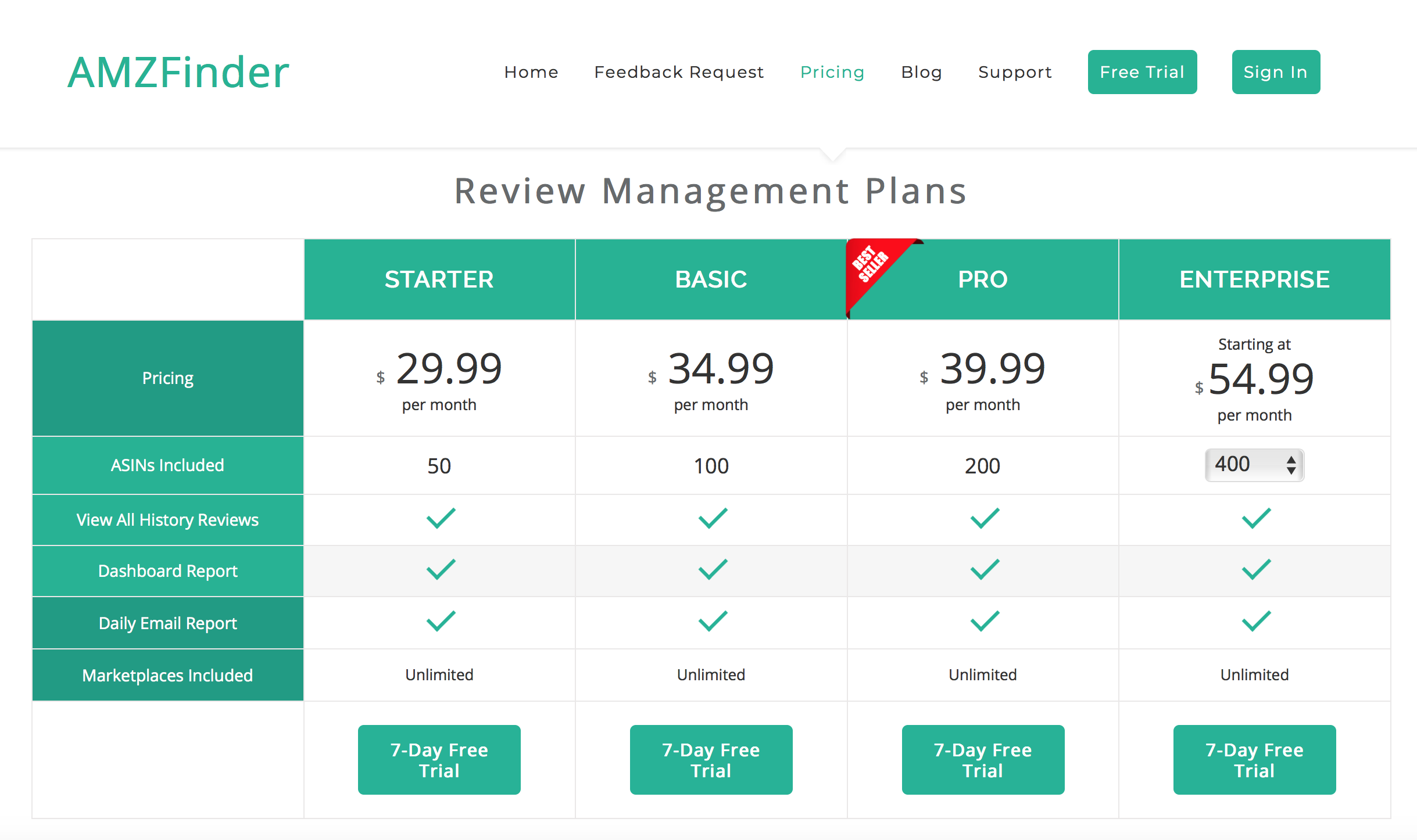 Amazon feedback tools: AMZFinder review management plans pricing grid