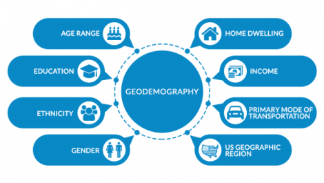 

8 sided matrix explaining the variables of geodeographics. Age Range, education, ethnicity, gender, home, income, mode of transportation and geo regions.