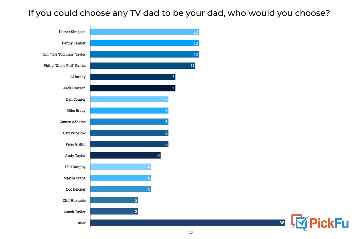 PickFu results - 200 people were asked which TV dad they would choose as their own dad