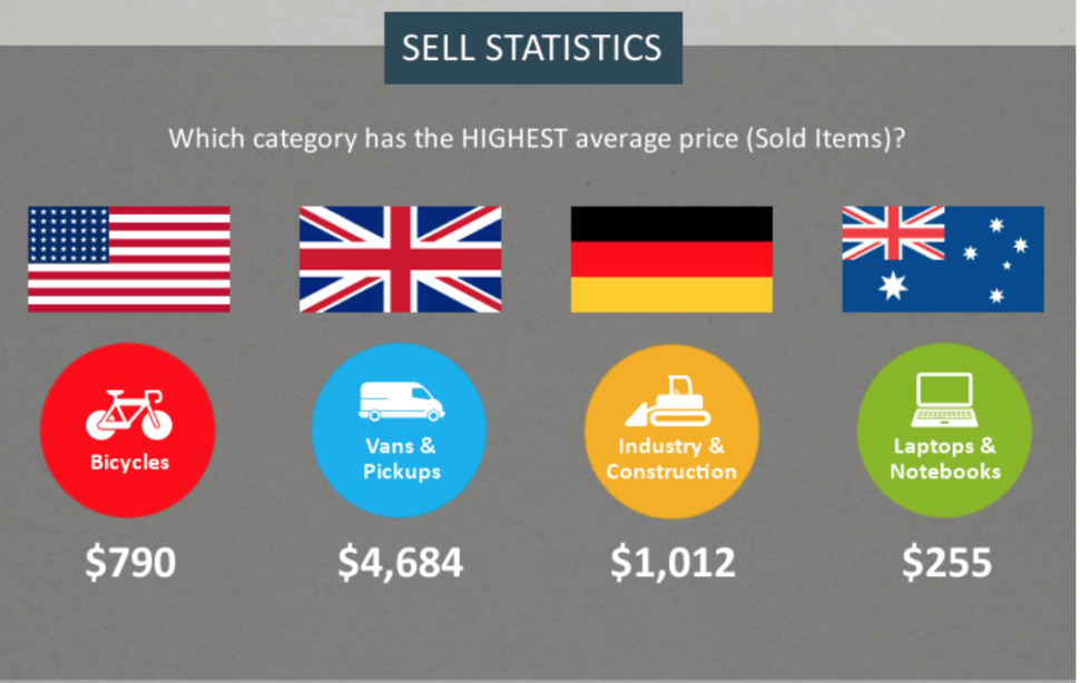 eBay product sourcing: Sell statistics by highest average price