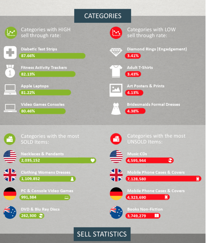 eBay product sourcing: sell statistics