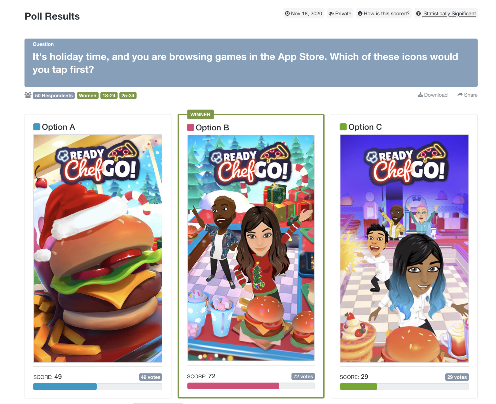 PickFu customer stories: screenshot of results from Mojiworks poll testing app icons for its mobile game Ready Chef Go!