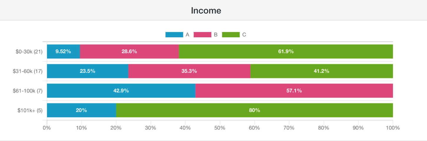 Screenshot of Foot Soljer poll results filtered by income