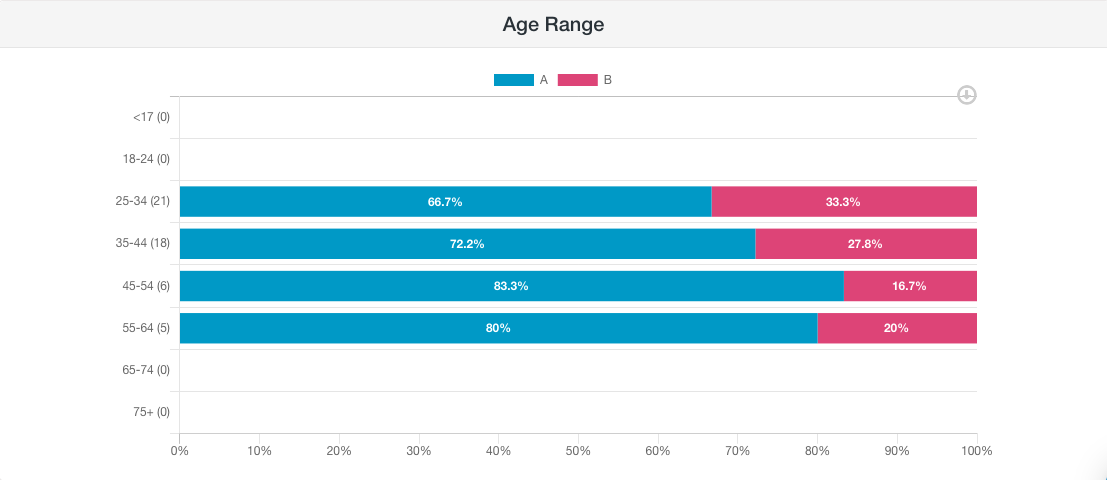 Results filtered by age in a PickFu poll testing product photos for a juggling set