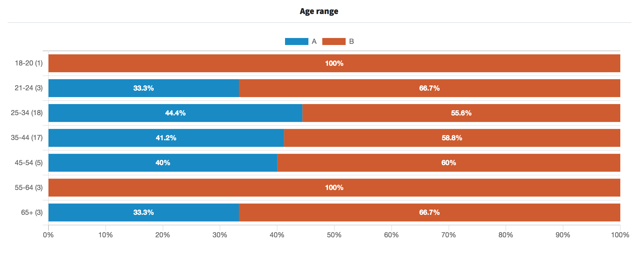 Results filtered by age group for logo test