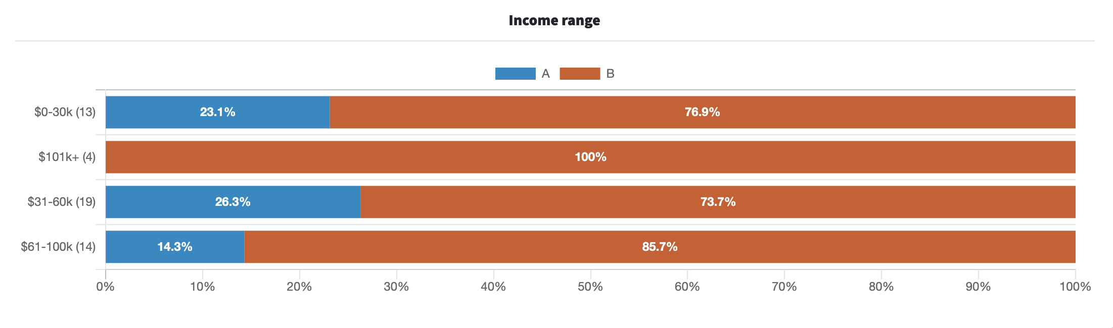 Screenshot of results by income range for tea name poll