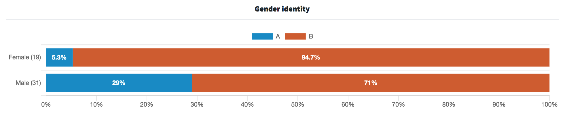 Screenshot of tea name results by gender identity 