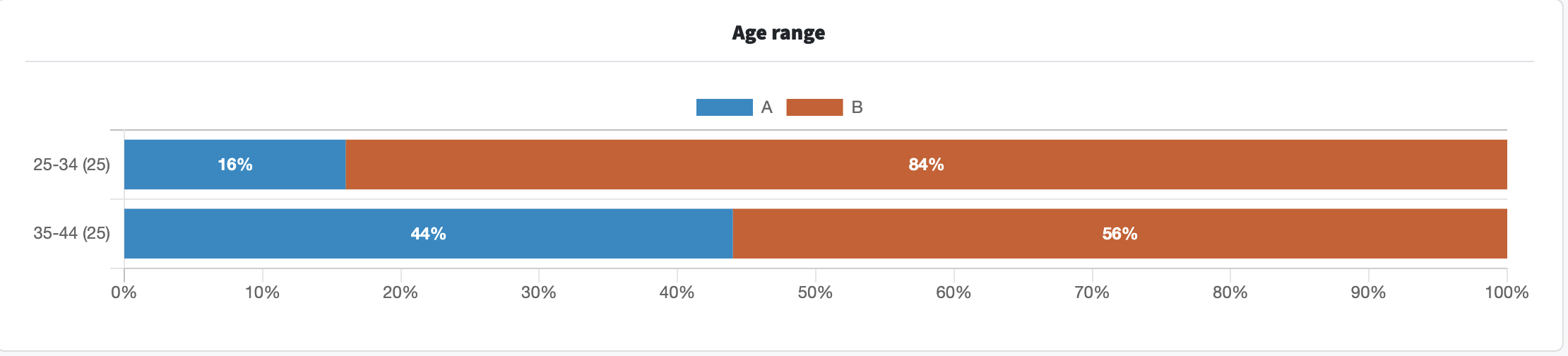 screenshot of PickFu poll results filtered by age