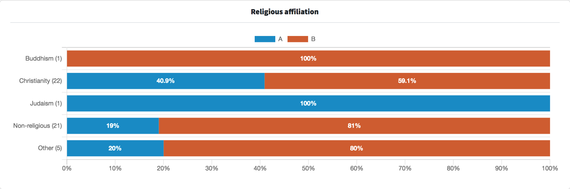 screenshot of PickFu poll results filtered by religion