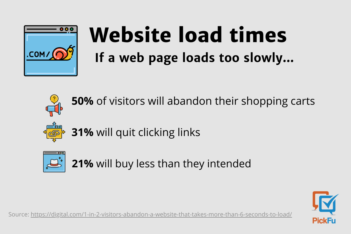 PickFu infographic about website load times and user behavior