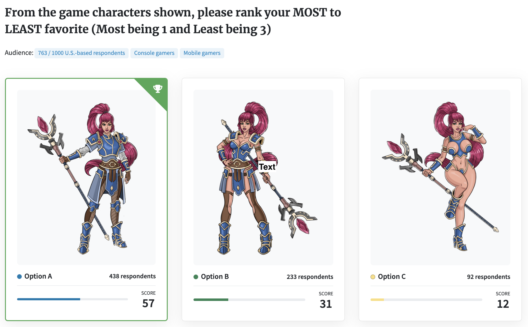 Screenshot of PickFu poll results for sexualization in gaming character design