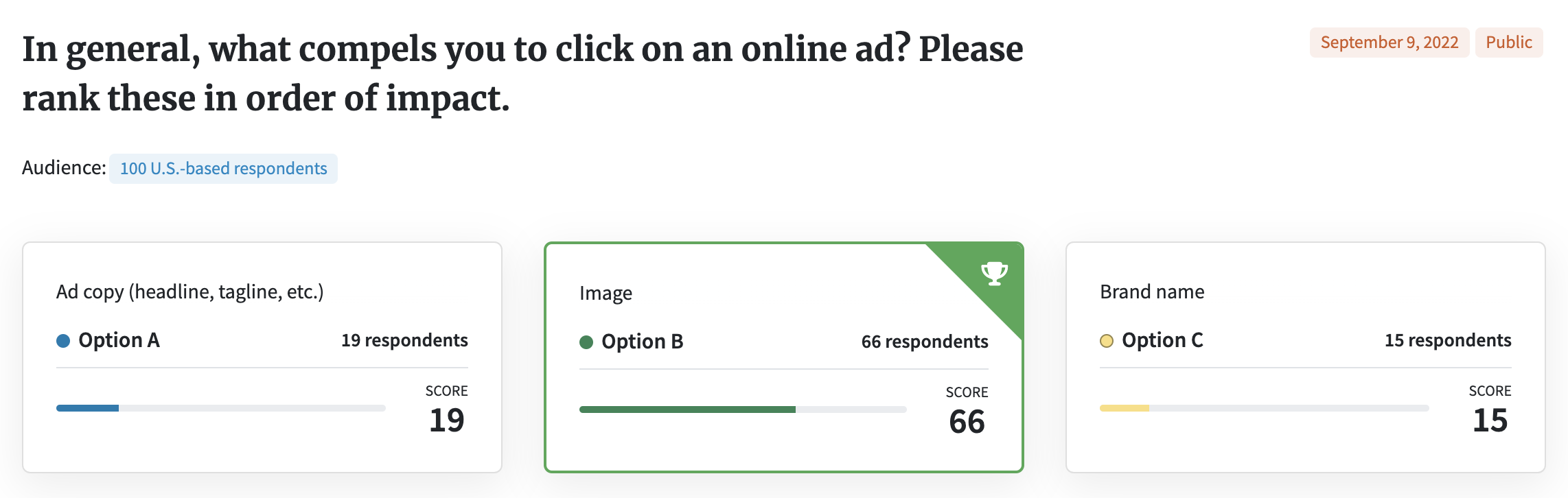 screenshot of PickFu poll about the importance of image, copy, and brand name in online ads