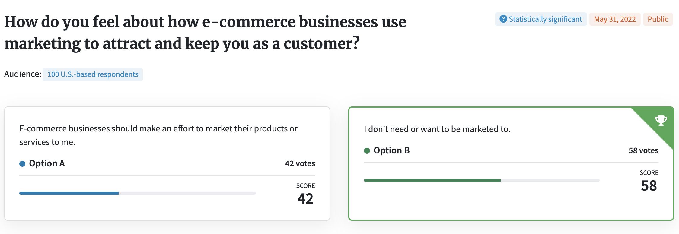 Screenshot of PickFu poll about whether consumers want e-commerce companies to market to them