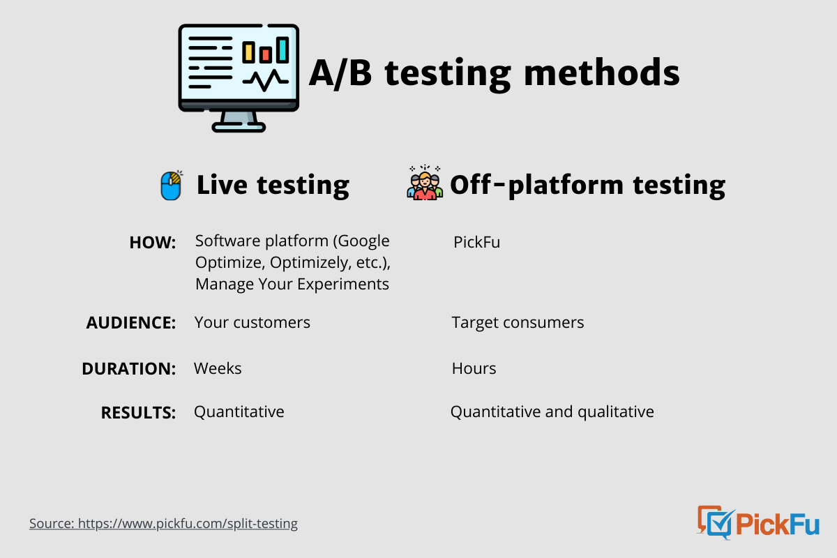 PickFu infographic on live A/B testing vs testing with PickFu