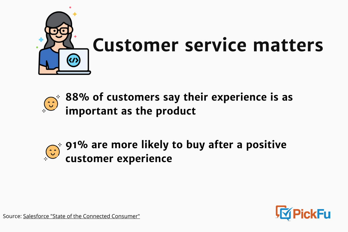 PickFu infographic with statistics on good customer service