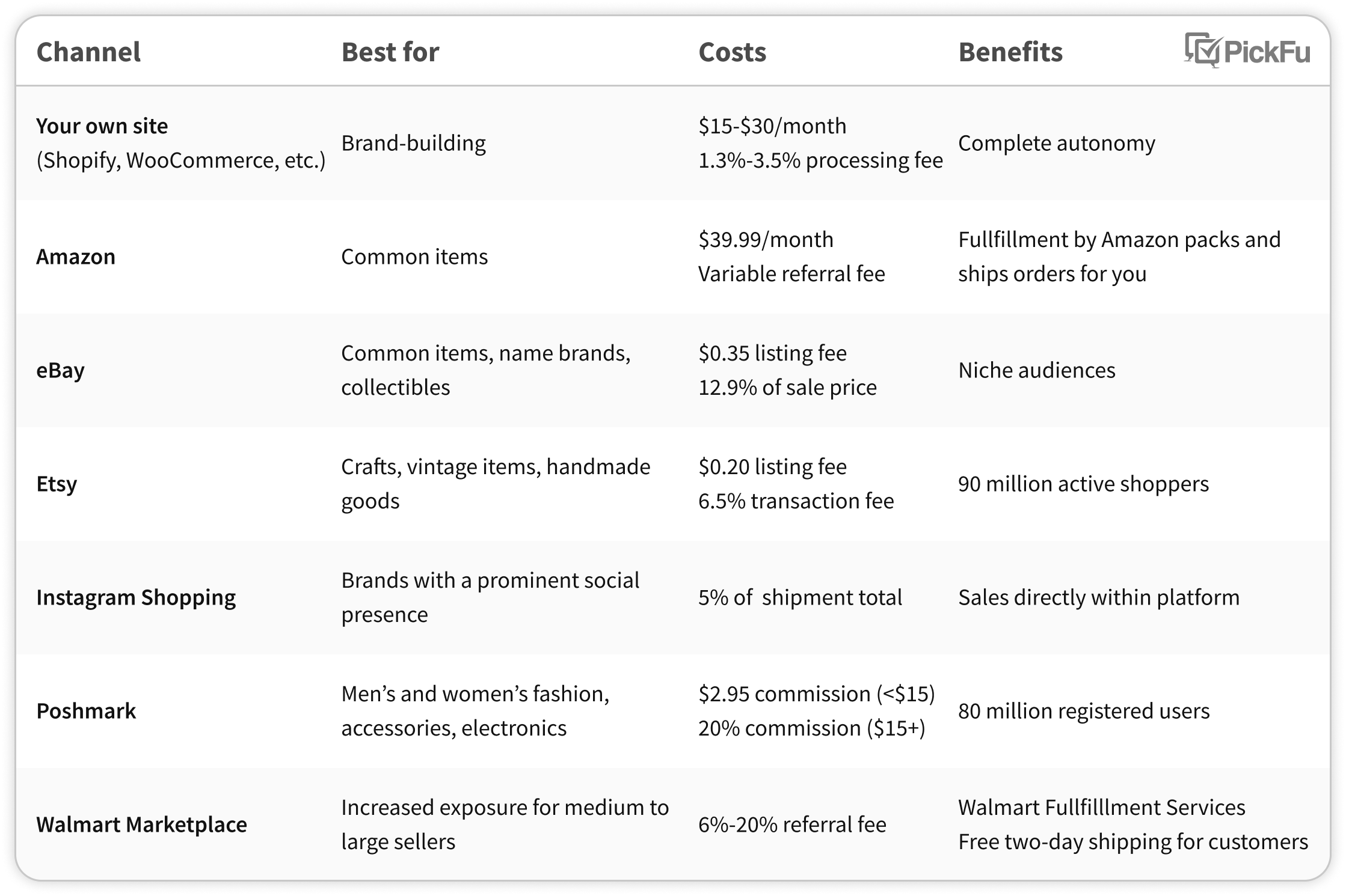 PickFu infographic comparing different e-commerce platform pros, cons, and costs