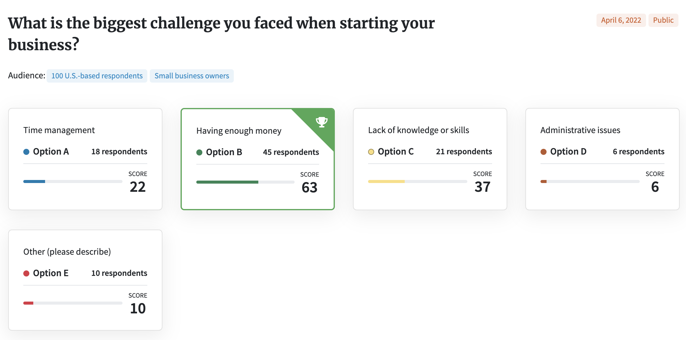Screenshot of PickFu poll asking small business owners about the biggest challenge they faced when starting their business. 