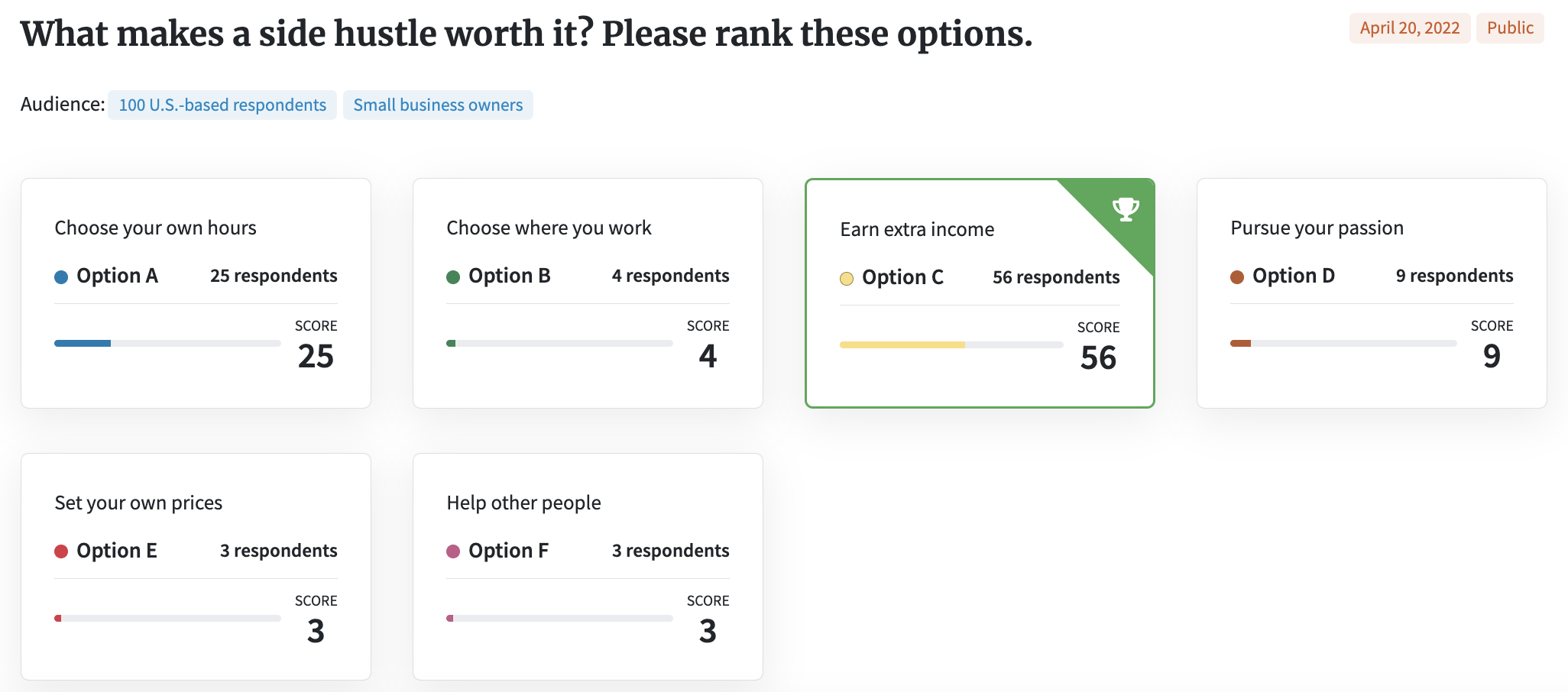 Screenshot of PickFu poll asking small business owners what makes a side hustle worth it.