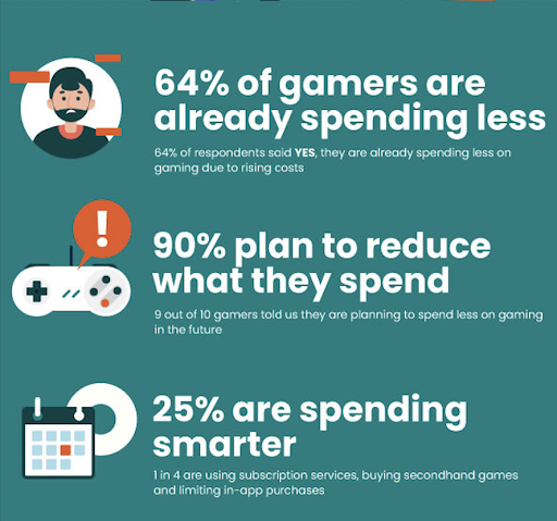 Key findings infographic of PickFu poll about the impact of the cost of living crisis on gamers' spending