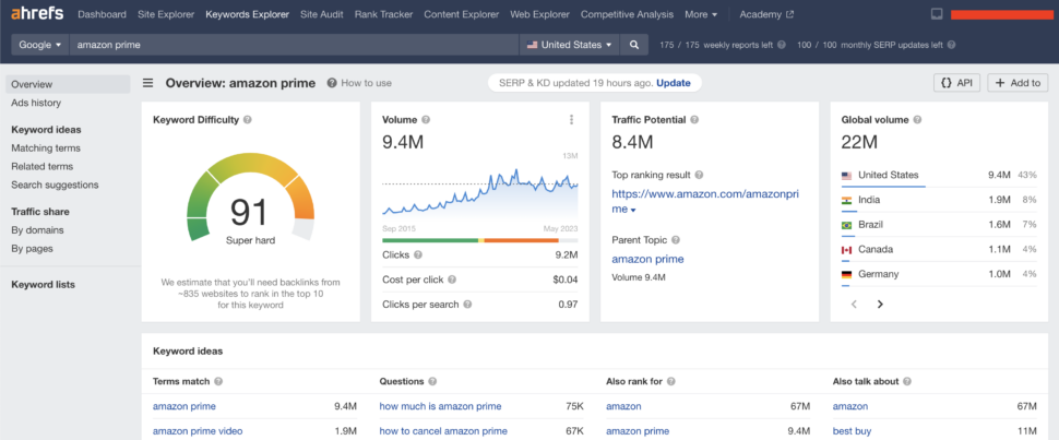 Screenshot-of-Amazon-prime-keyword-research-in-Ahrefs-console