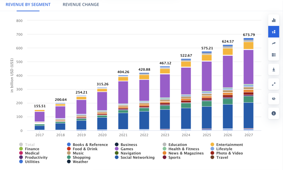 Chart showing the market volume of the App market (from 2017 - 2027) in billion USD