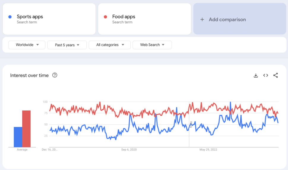 Sports-apps-food-apps-google-trends-comparison