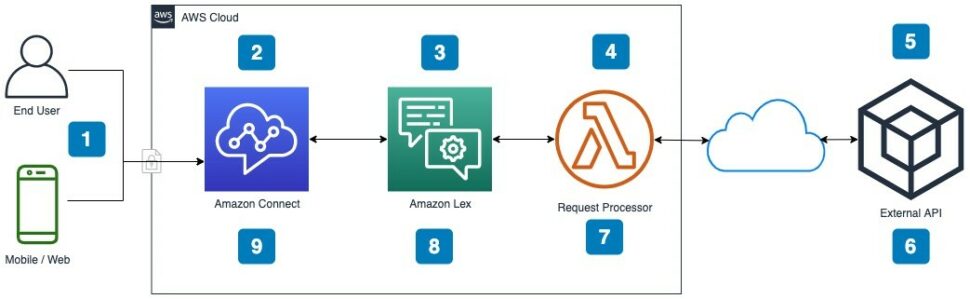 Amazon Lex flow chart