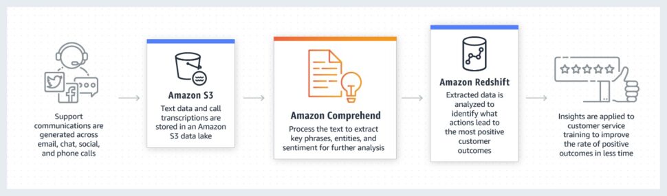 Amazon-comprehend-flow-chart