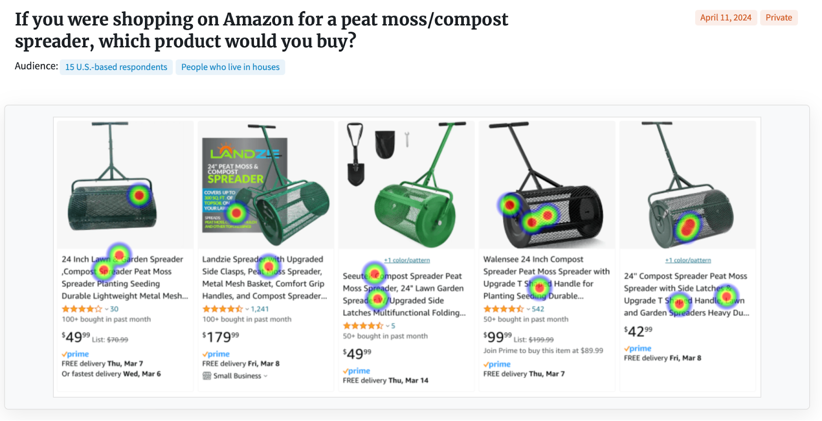 Screenshot of a PickFu Click Test showing an Amazon search results page for peat moss/compost spreaders