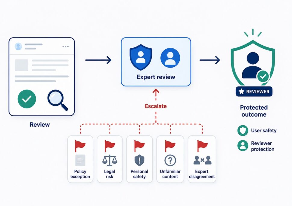 Diagram showing a reviewer escalating high-risk or uncertain cases to expert review for a safer, protected outcome.